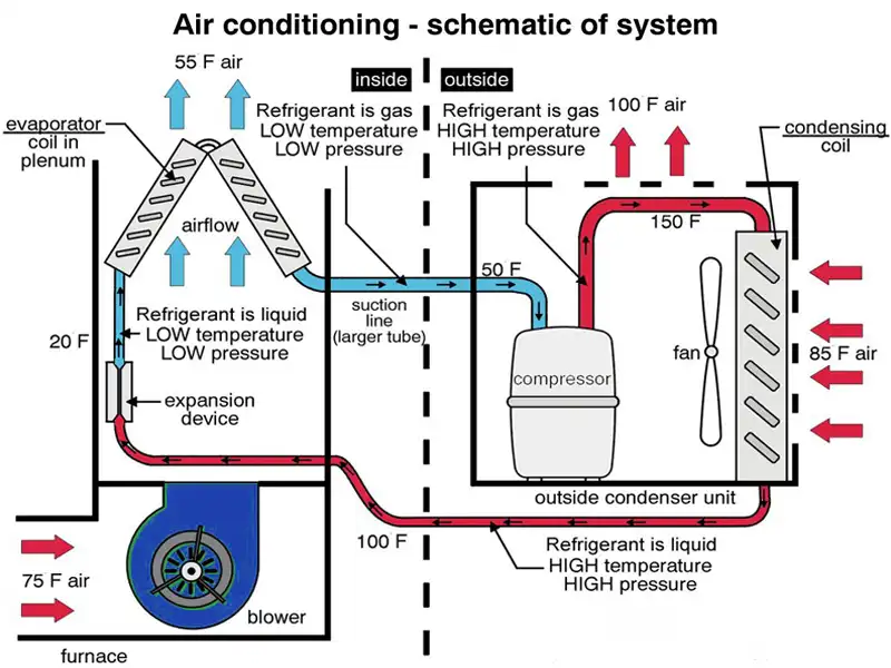 Discover the inner workings of central HVAC systems